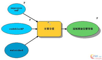 ArcGIS 10.2地理處理服務(wù) 動態(tài)修改要素數(shù)據(jù)與數(shù)據(jù)處理服務(wù)應(yīng)用